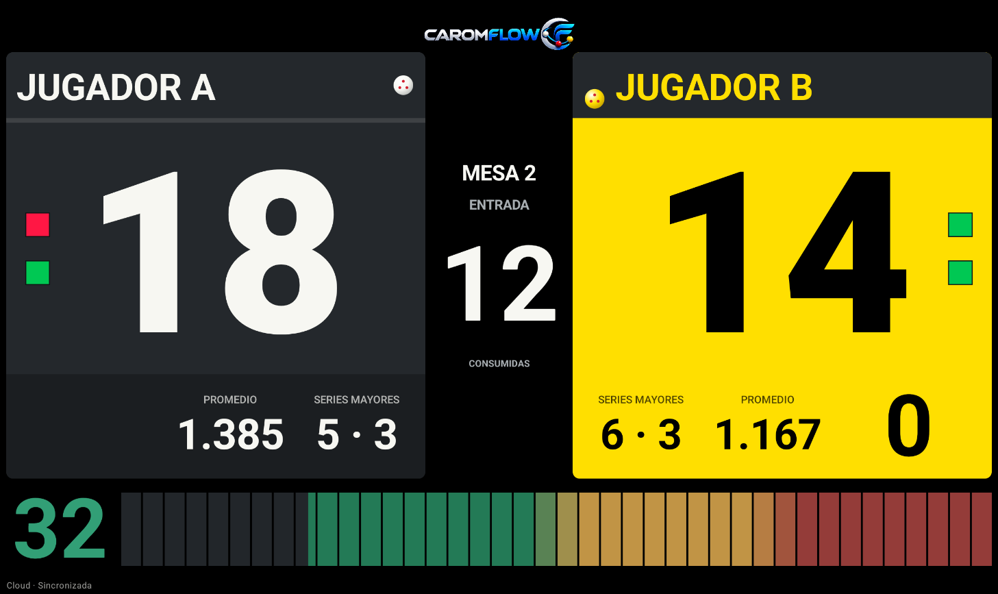Captura real del marcador CaromFlow durante una partida de tres bandas: Jugador A con 18 carambolas, Jugador B con 14, entrada 12, promedios, series mayores y cuenta atrás.